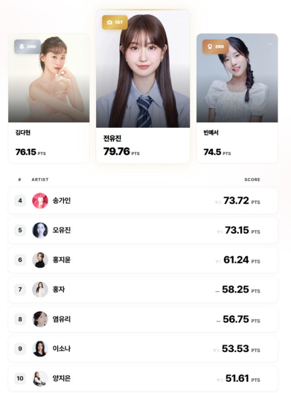 ▲’KSI 트로트 영향력 지수’ 여자(사진출처 = 컴위더스)