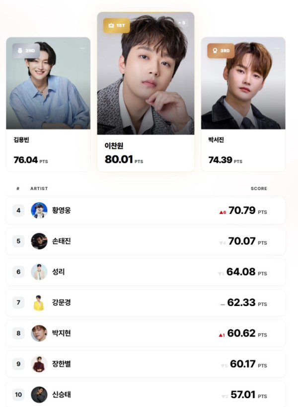 ▲’KSI 트로트 영향력 지수’ 남자(사진출처 = 컴위더스)