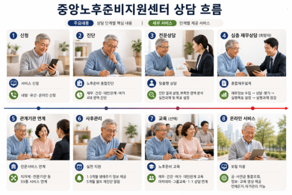 ▲노후준비 서비스 흐름(이미지=AI 생성)