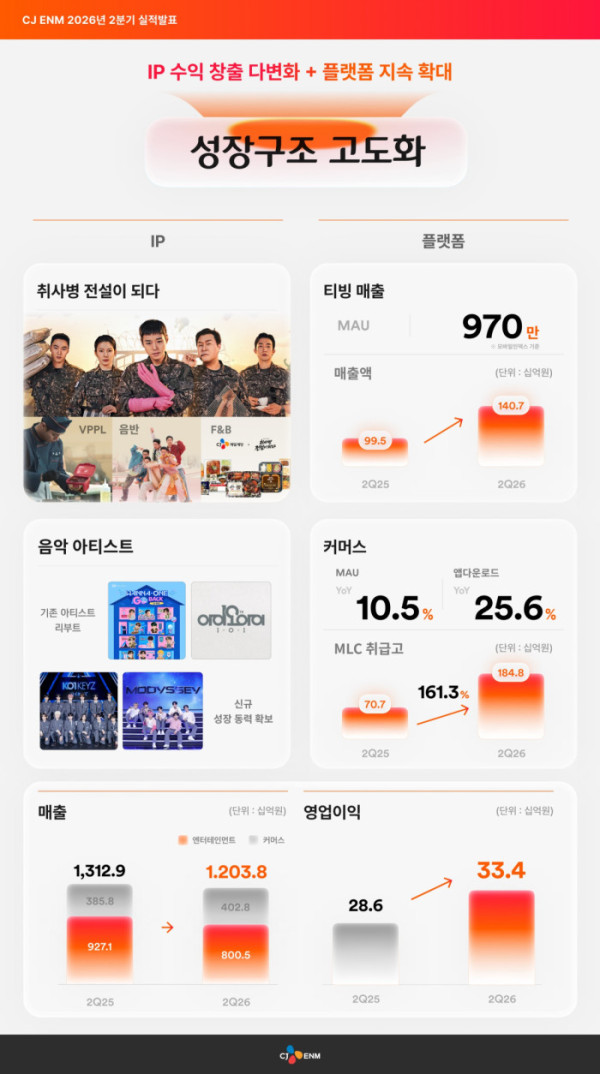 ▲CJ ENM 2026년 2분기 실적 발표(사진출처=CJ ENM)