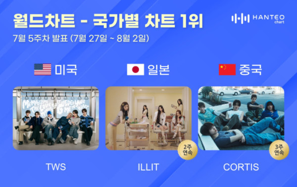▲한터 국가별 차트(사진출처=한터차트)