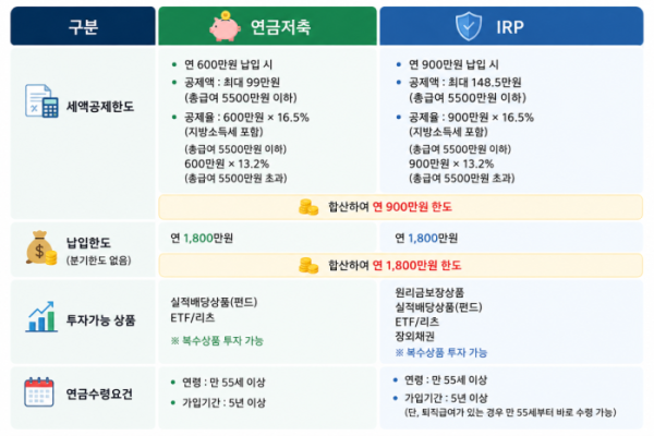 ▲연금저축과 IRP(이미지=AI 생성)