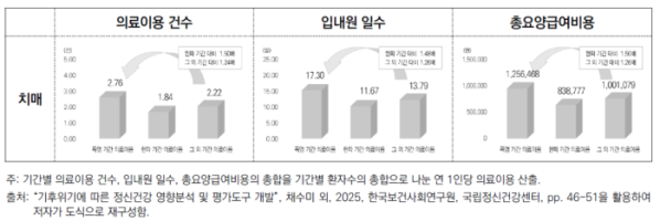 ▲기후위기에 따른 정신건강 부담: 조현병과 치매를 중심으로(한국보건사회연구원 보건복지포럼 2026년 8월호)