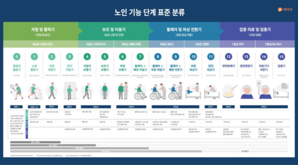 ▲케어닥이 개발한 16단계로 구분한 ‘노인 기능 단계 표준 분류’ 모델(케어닥)