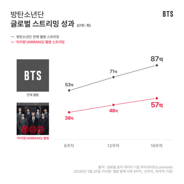 ▲방탄소년단 글로벌 스트리밍 성과(사진출처=빅히트뮤직(하이브))