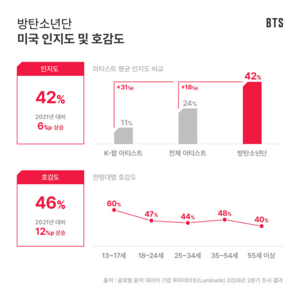 ▲방탄소년단 미국 인지도 및 호감도(사진출처=빅히트뮤직(하이브))