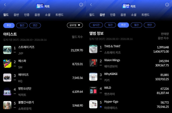 ▲한터 주간차트(사진출처=한터차트)
