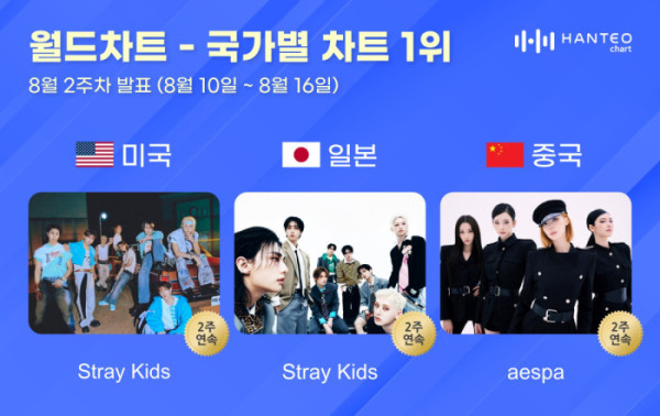 ▲한터 국가별 차트(사진출처=한터차트 )