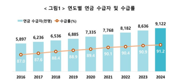 (국가데이터처)