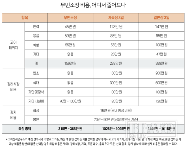 ▲무빈소장 비용, 어디서 줄어드나(이미지=유영현 기자)