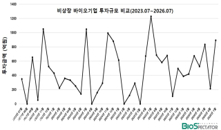 7월 비상장 바이오투자, 3곳 892억..상장사 조달제로(0)