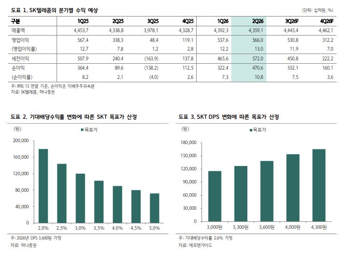 ▲SK텔레콤 실적 전망 등. (출처=하나증권)