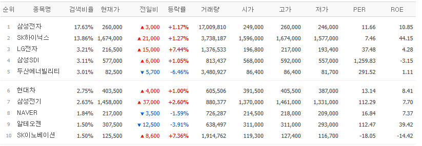 ▲1일 네이버페이증권 상위 검색 종목. (출처=네이버페이증권)