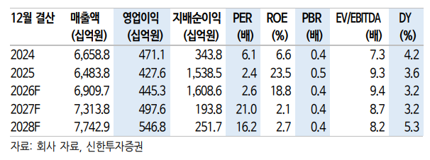 ▲KCC 실적 추이 및 전망치.