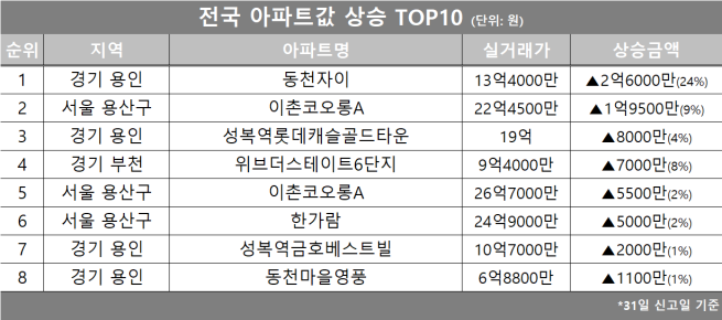 (자료제공=호갱노노)