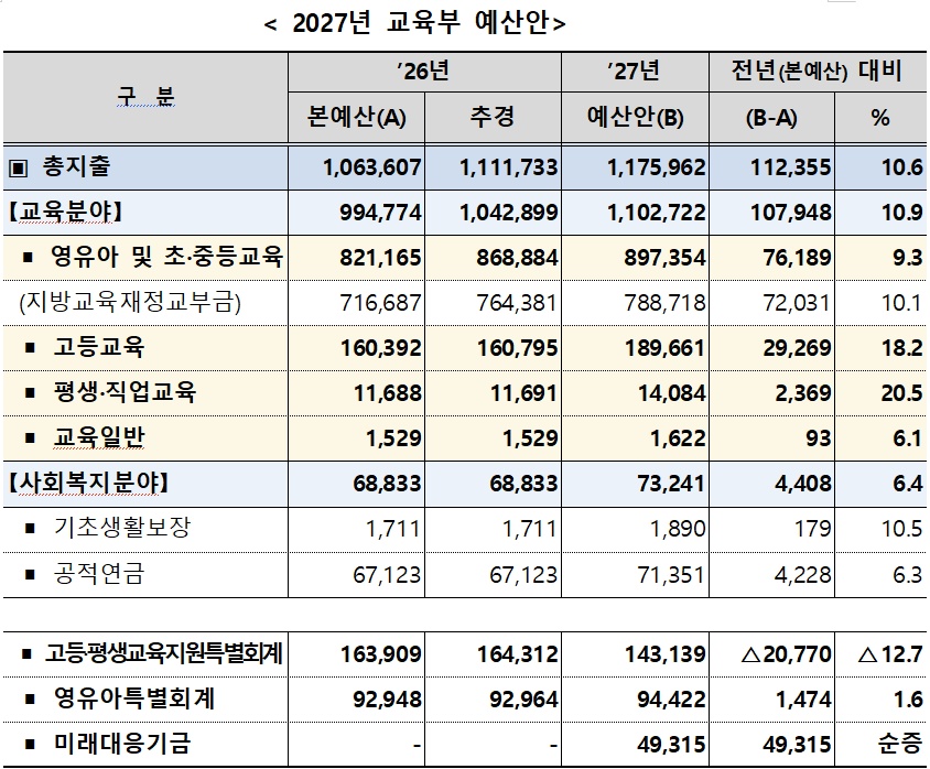 (교육부)