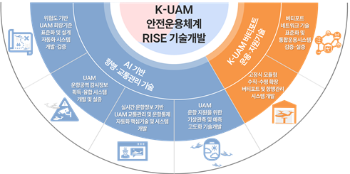 ▲K-UAM 안전운용체계 실증(RISE)기술개발 사업구조. (사진제공=국토교통부)