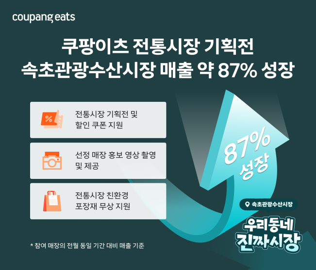 ▲쿠팡이츠 전통시장 상생 프로젝트 성과...속초관광수산시장 매출 87% 증가. (사진제공=쿠팡)