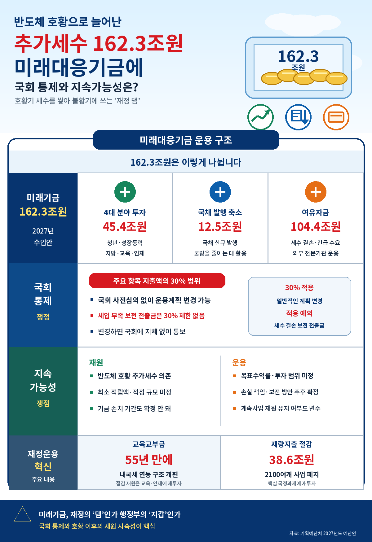 ▲2027년 예산안 중 재정운용 혁신 분야 인포그래픽 (기획예산처)