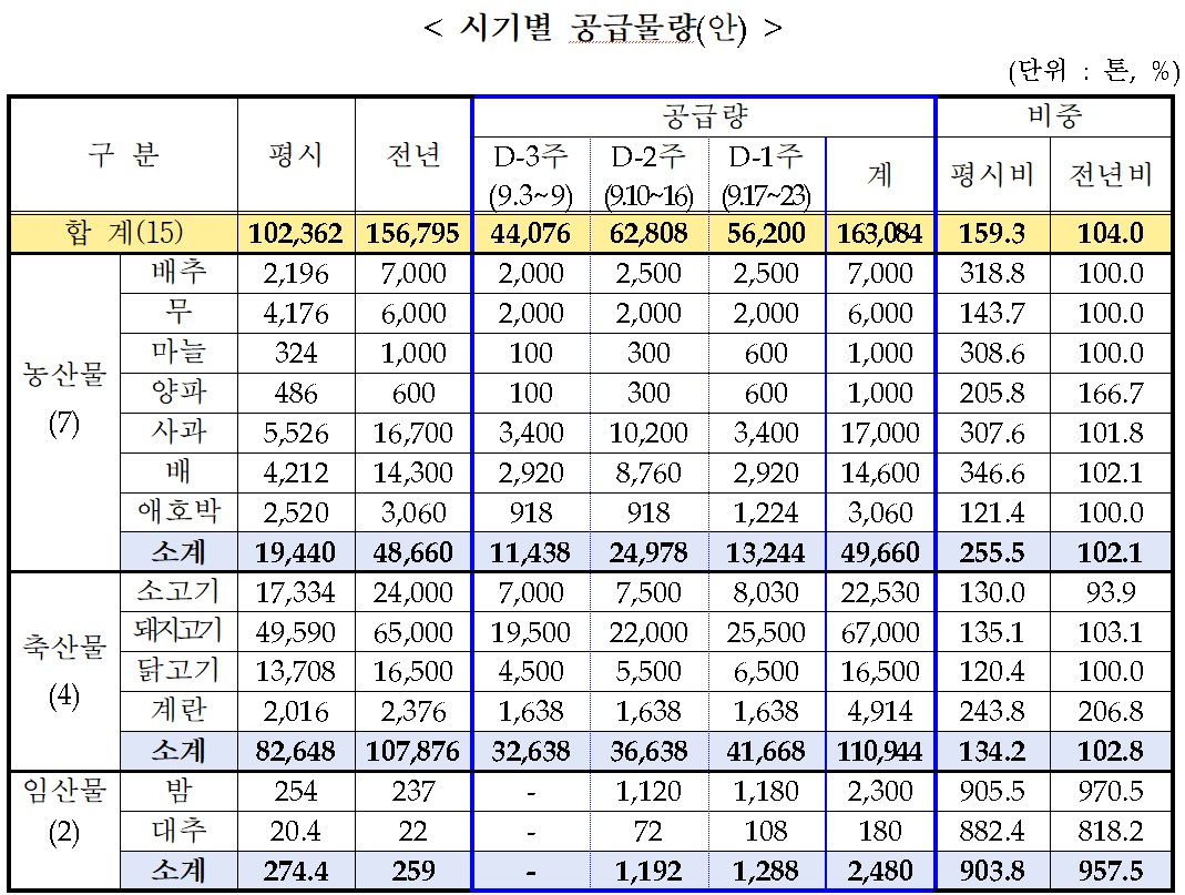 ▲‘농업·농촌 분야 추석 민생안정대책’ (자료제공=농림축산식품부)