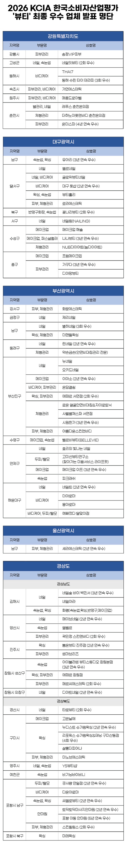 (KCIA 한국소비자산업평가 제공)