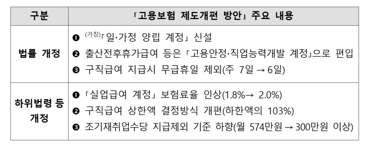 ▲고용보험 제도개편 방안 주요 내용 (자료=고용노동부)