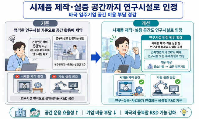 ▲서울시 마곡 입주기업 규제 개선 내용. (자료제공=서울시)