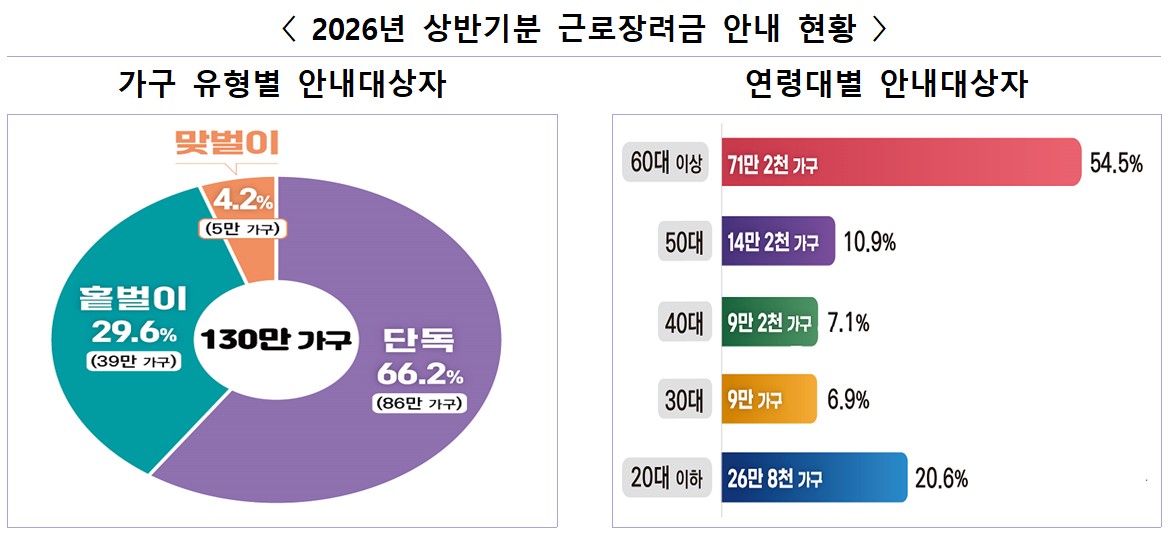 ▲2026년 상반기분 근로장려금 안내 현황 (자료제공=국세청)