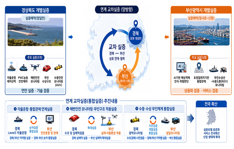 ▲부산 경북 초광역 연계교차실증 추진내용 (사진제공=부산광역시)