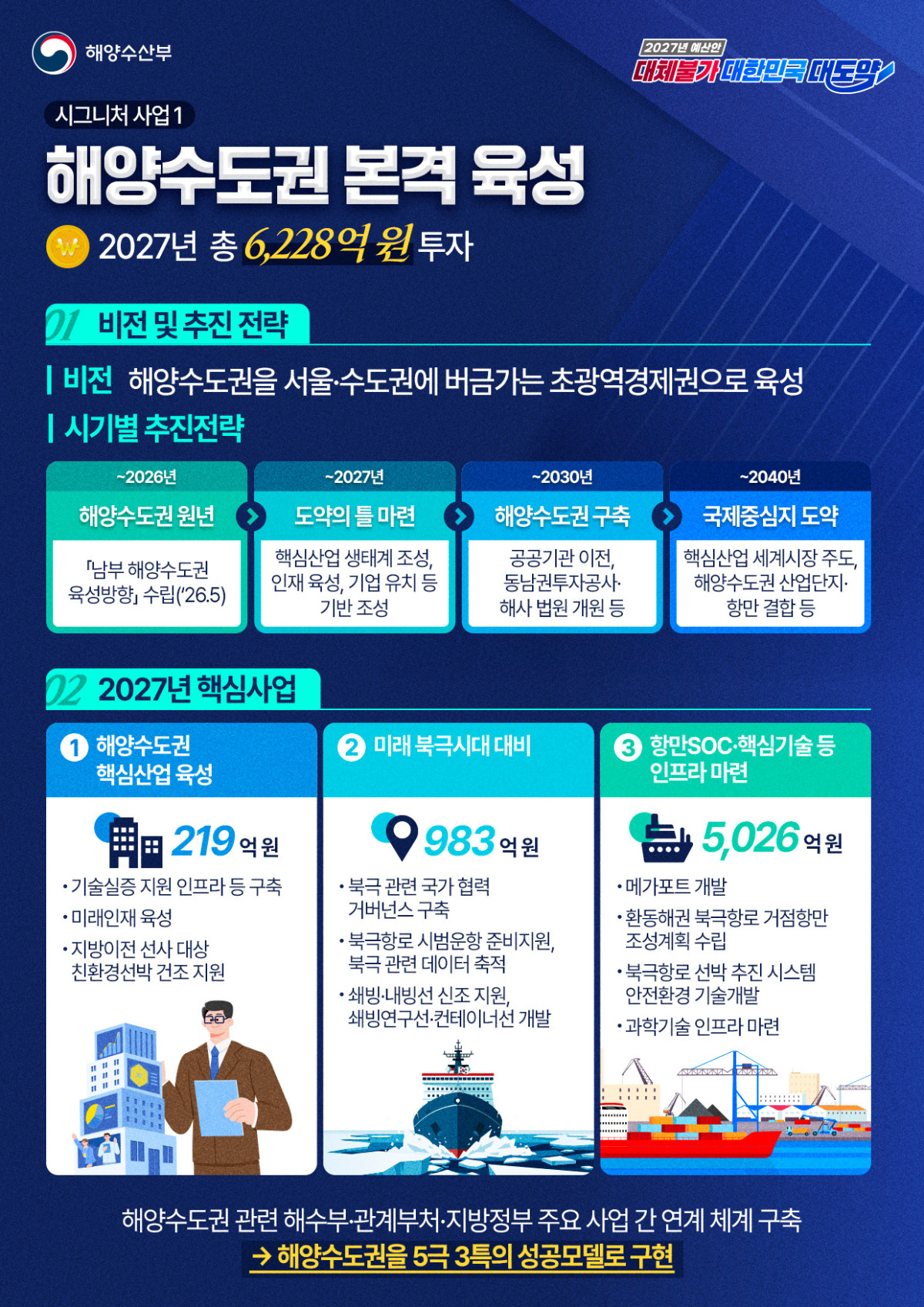 ▲해양수산부 2027년 예산안 인포그래픽 (해양수산부)