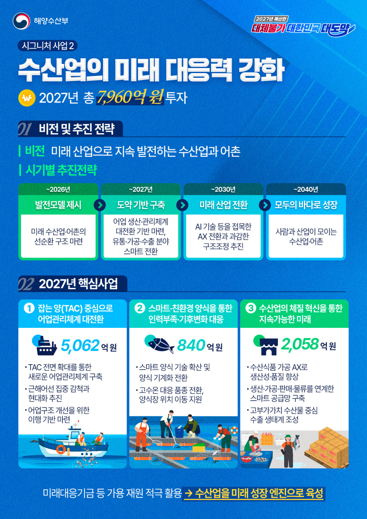 ▲해양수산부 2027년 예산안 인포그래픽 (해양수산부)