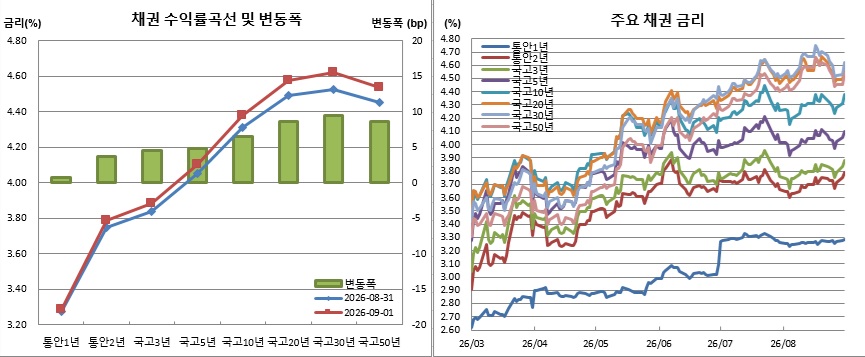 ▲9월1일자는 금융투자협회 오전 고시 기준 (금융투자협회)