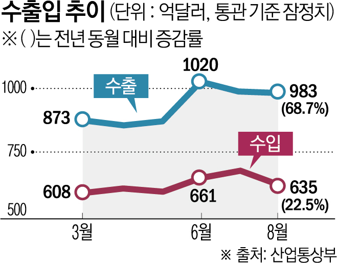 ▲2026년 월별 수출입 추이 (이투데이 그래픽팀=신미영 기자)