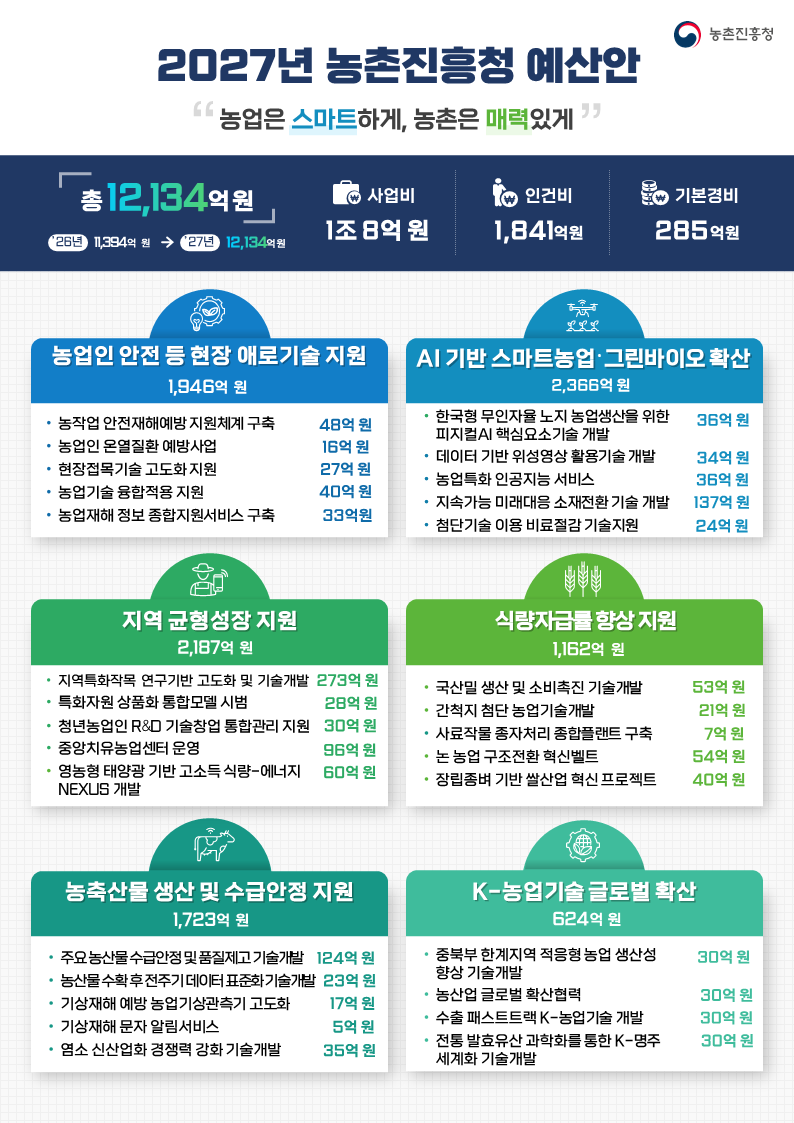 ▲2027년도 농촌진흥청 예산안 인포그래픽 (자료제공=농촌짆흥청)
