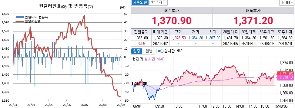 ▲1일 원달러 환율 흐름. 왼쪽은 오후 3시30분 종가기준 일별 추이, 오른쪽은 오후 3시40분 현재 추이 (체크)