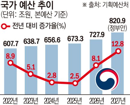 ▲정부 예산 추이 (이투데이 그래픽팀=손미경 기자)