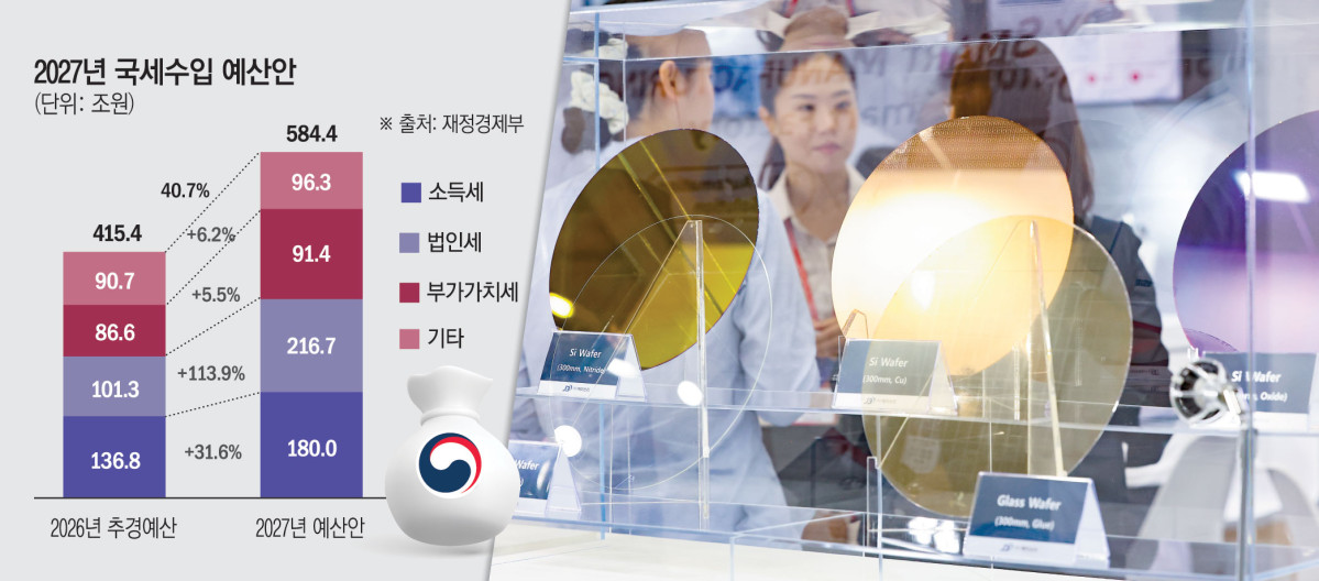 ▲2027년 국세수입 예산안 (이투데이 그래픽팀=김소영 기자)