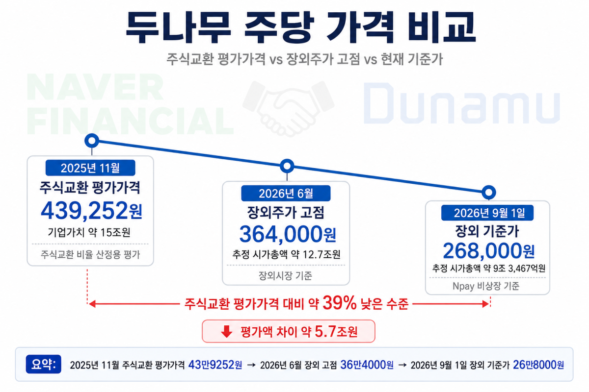 ▲두나무 주당 가격 추이. 2025년 11월 네이버파이낸셜과의 주식교환 당시 평가가격은 43만9252원이었으나, 2026년 6월 장외주가 고점은 36만4000원, 9월 1일 Npay 비상장 기준가는 26만8000원으로 낮아졌다. 9월 1일 기준 추정 시가총액은 약 9조3467억원이다. (출처=네이버 공시·Npay 비상장)