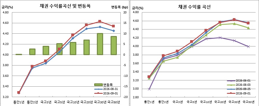 (금융투자협회)