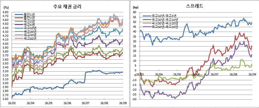 (금융투자협회)