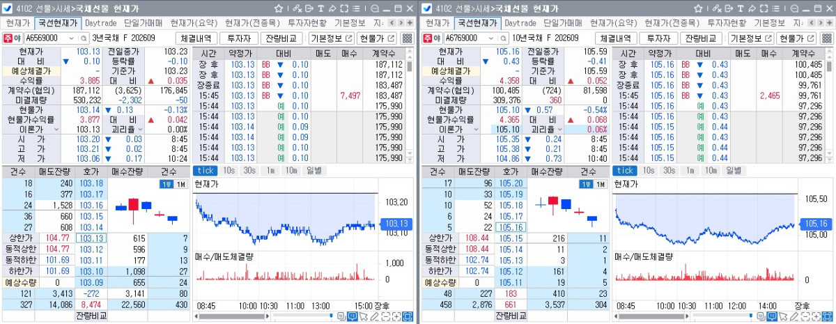 ▲1일 국채선물 장중 흐름. 왼쪽은 3년선물, 오른쪽은 10년선물 (체크)
