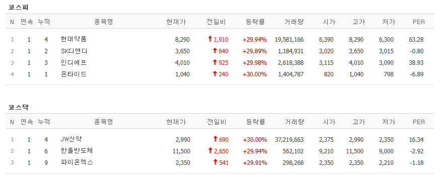 ▲1일 코스피, 코스닥 시장에서 상한가를 기록한 종목. (출처=네이버페이증권)