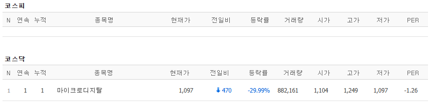 ▲1일 코스닥 시장에서 하한가를 기록한 종목. (출처=네이버페이증권)