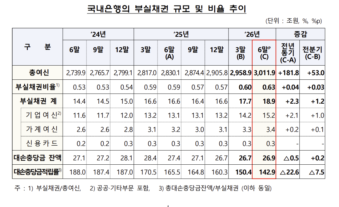 ▲국내은행의 부실채권 규모 및 비율 추이 (금융감독원)