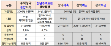 ▲<표1> 출처: 박지민 월용청약연구소 대표