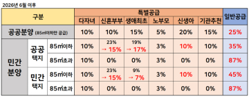 ▲<표2> 출처: 박지민 월용청약연구소 대표