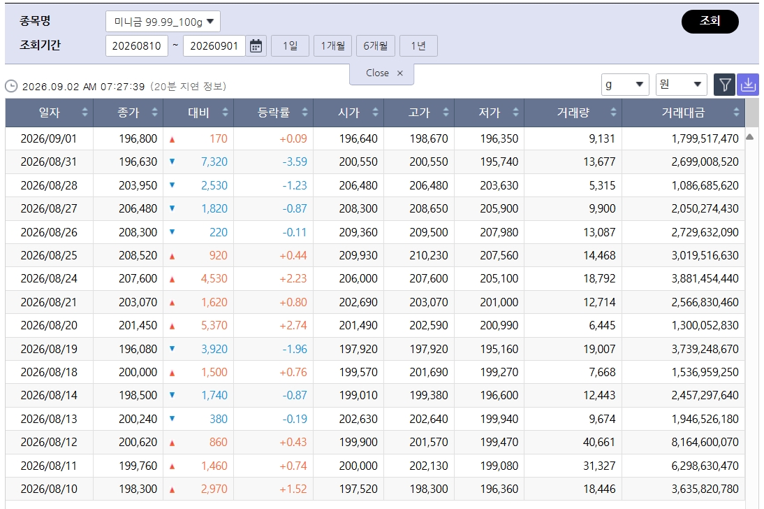 ▲휘청인 국제 금값…국내 금시세는? 금값시세, 금시세, 금값 등 관심 (출처=한국거래소)