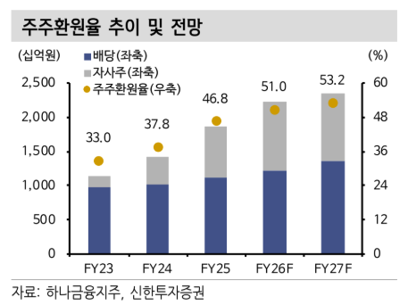 ▲하나금융지주 주주환원율 추이 및 전망. (출처=신한투자증권)