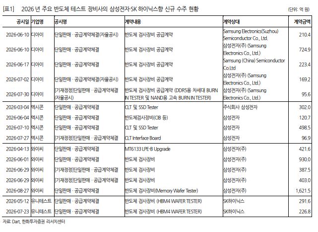 ▲반도체 테스트 장비사 신규 수주 현황. (출처=한화투자증권)