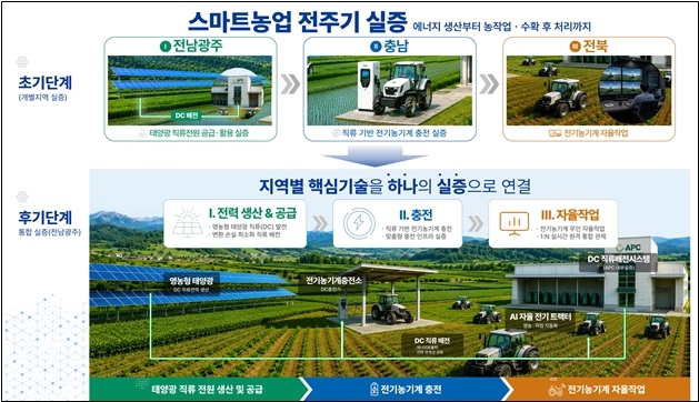 ▲익산 왕궁농공단지를 중심으로 추진되는 스마트농업 실증사업 개념도. (사진제공=익산시)